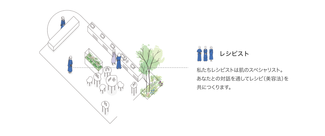 レシピカウンター 肌測定をしたり、商品を試したりしながら、レシピ（美容法）を一緒につくる場所です。