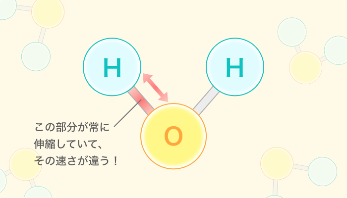H←→O―H（HとOの間の部分が常に伸縮していて、その速さが違う！）