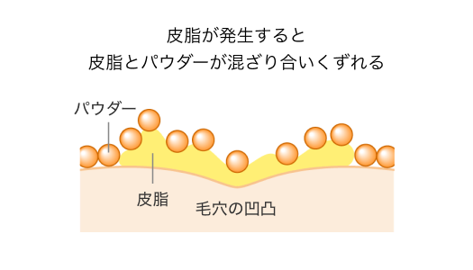 化粧くずれのメカニズム イメージ2