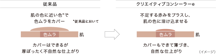 従来品:肌の色に近い色で色ムラをカバー。クリエイティブコンシーラーe:不足する赤みをプラスし、肌の色に溶け込ませる。