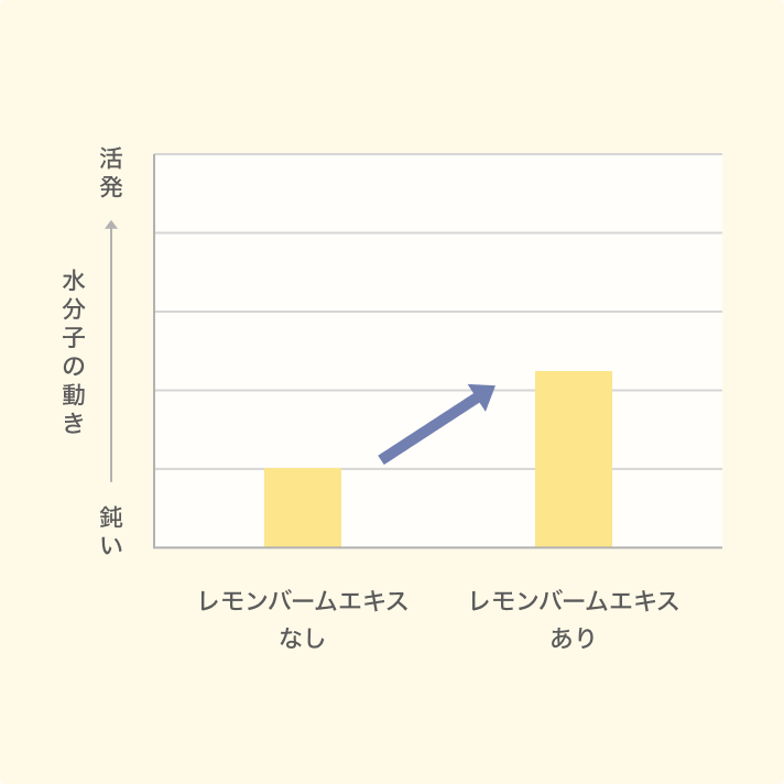 レモンバームエキスの「あり」と「なし」における水分子の動きの比較グラフ