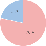 日やけしやすいと感じる：78.4%　日やけしにくいと感じる：21.6%