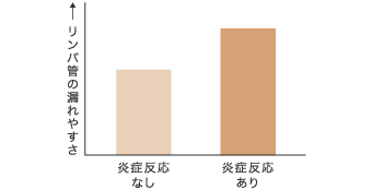 炎症反応なし、炎症反応ありのリンパ管の漏れやすさの棒グラフ