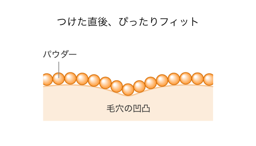 化粧くずれのメカニズム イメージ1