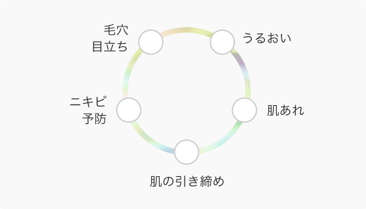 クリアで滑らかな0肌へ