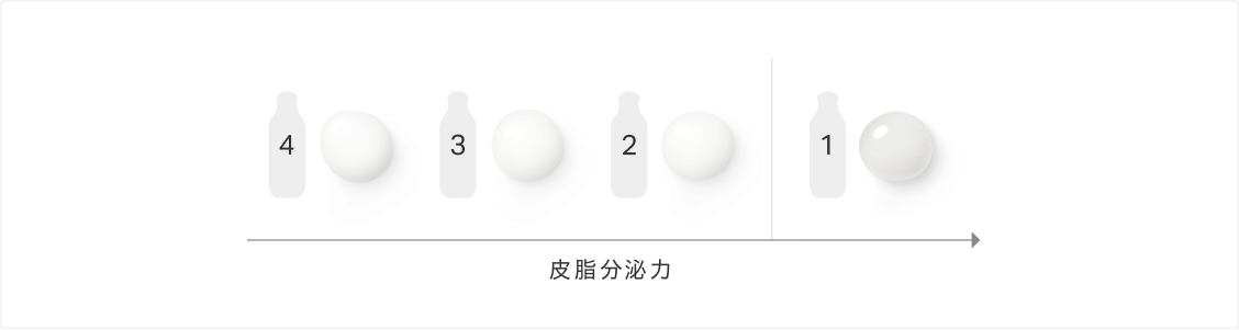皮脂分泌力とME センシティブ