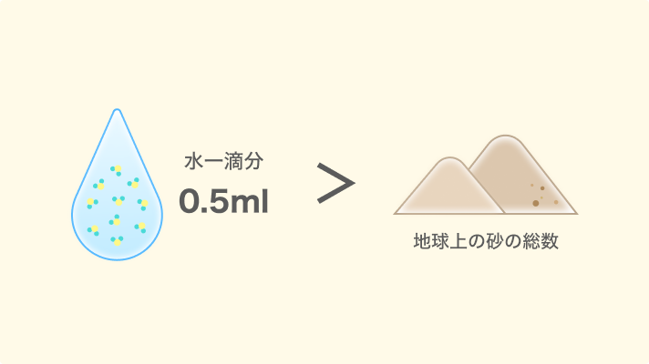 水一滴分 0.5ml > 地球上の砂の総数