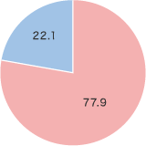 日やけしやすいと感じる：77.9%　日やけしにくいと感じる：22.1%