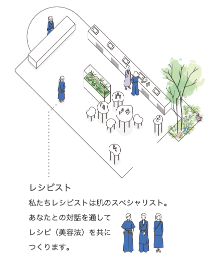 レシピスト 私たちレシピストは肌のスペシャリスト。あなたとの対話を通してレシピ（美容法）を共につくります。