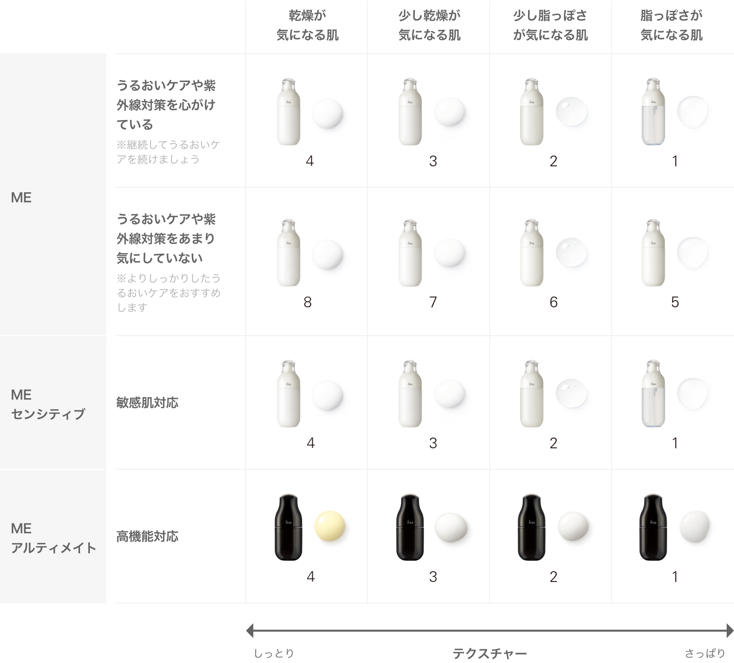 SALEで更にお買得 ME（エム・イー）スペシャルページ | IPSA 公式サイト 乳液・ミルク
