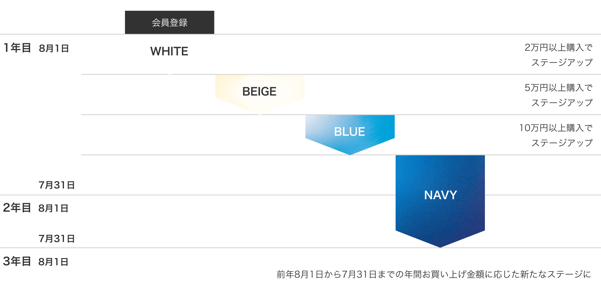 会員ステージアップ例
