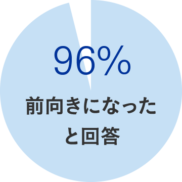 96%が前向きになったと回答