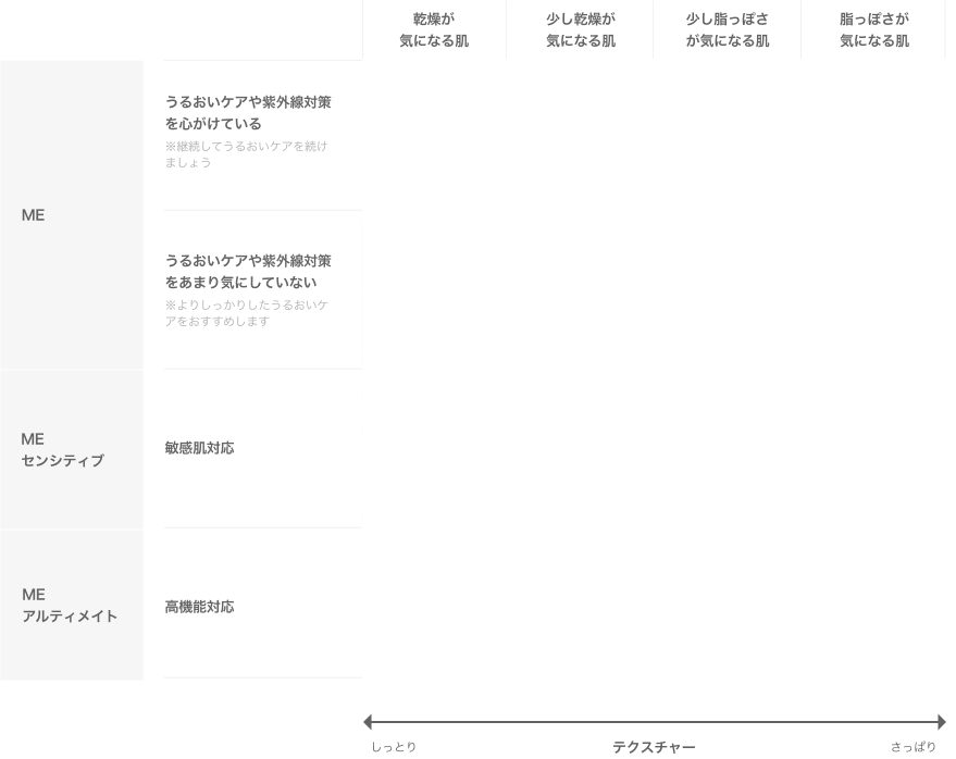 乾燥が気になる肌:ME 4、ME 8、ME センシティブ 4、ME アルティメイトe 4。少し乾燥が気になる肌:ME 3、ME 7、ME センシティブ 3、ME アルティメイトe 3。少し脂っぽさが気になる肌:ME 2、ME 6、ME センシティブ 2、ME アルティメイトe 2。脂っぽさが気になる肌:ME 1、ME 5、ME センシティブ 1、ME アルティメイトe 1。