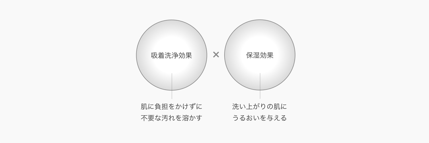 吸着洗浄効果×保湿効果