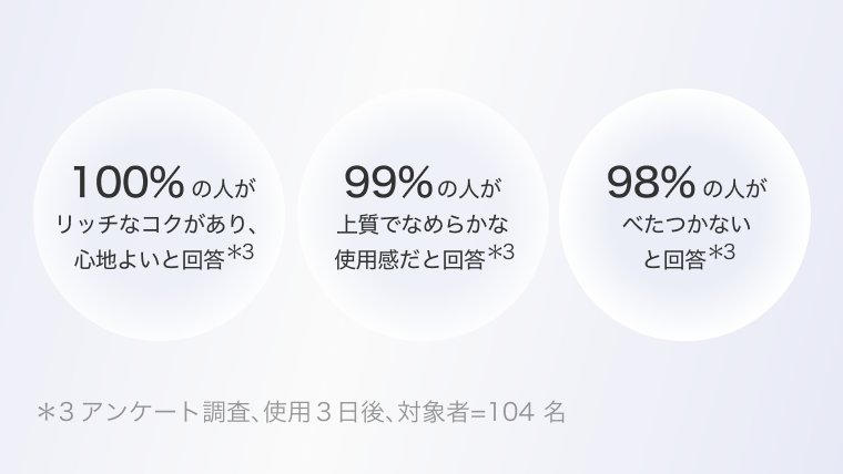 100%の人がリッチなコクがあり、心地よいと回答*3 99%の人が上質でなめらかな使用感だと回答*3 98%の人がべたつかないと回答*3 *3アンケート調査、使用3日後、対象者=104 名