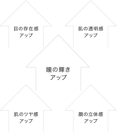 目の存在感アップ　肌の透明感アップ　瞳の輝きアップ　肌のツヤ感アップ　顔の立体感アップ