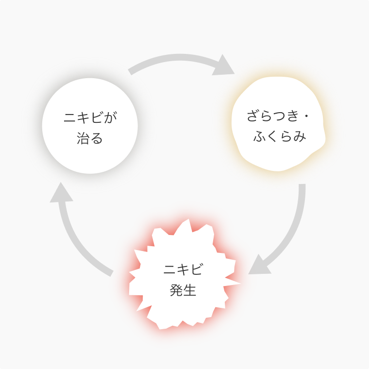 ざらつき・ふくらみ → ニキビ発生 → ニキビが治る