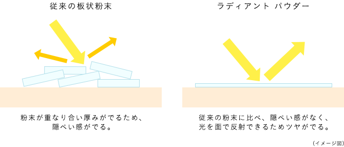 従来の板状粉末:粉末が重なり合い厚みがでるため、隠ぺい感がでる。ラディアント パウダー:従来の粉末に比べ、隠ぺい感がなく、光を面で反射できるためツヤがでる。